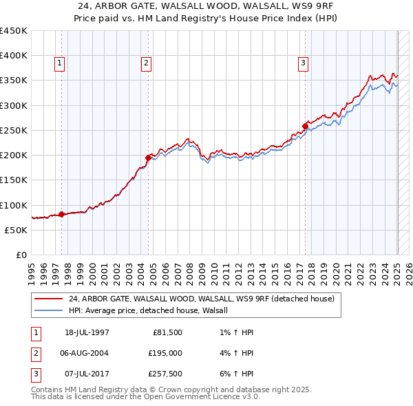 24, ARBOR GATE, WALSALL WOOD, WALSALL, WS9 9RF: Price paid vs HM Land Registry's House Price Index
