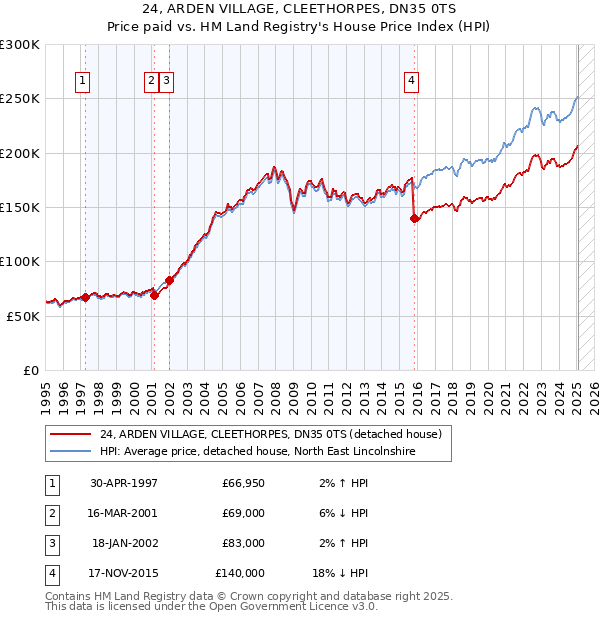 24, ARDEN VILLAGE, CLEETHORPES, DN35 0TS: Price paid vs HM Land Registry's House Price Index