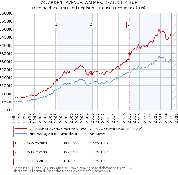 24, ARDENT AVENUE, WALMER, DEAL, CT14 7UE: Price paid vs HM Land Registry's House Price Index