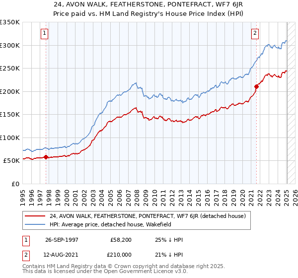24, AVON WALK, FEATHERSTONE, PONTEFRACT, WF7 6JR: Price paid vs HM Land Registry's House Price Index