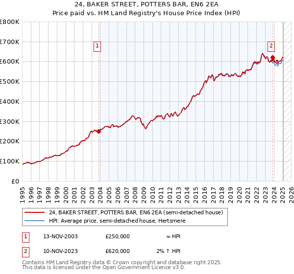 24, BAKER STREET, POTTERS BAR, EN6 2EA: Price paid vs HM Land Registry's House Price Index