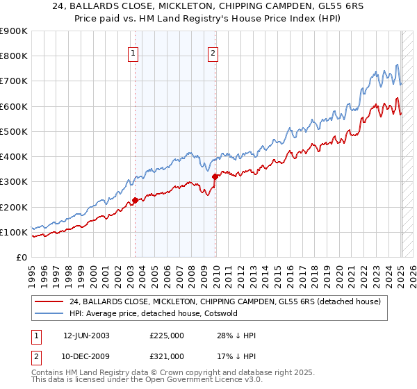 24, BALLARDS CLOSE, MICKLETON, CHIPPING CAMPDEN, GL55 6RS: Price paid vs HM Land Registry's House Price Index