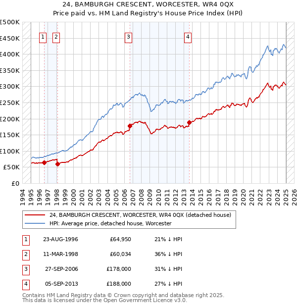 24, BAMBURGH CRESCENT, WORCESTER, WR4 0QX: Price paid vs HM Land Registry's House Price Index