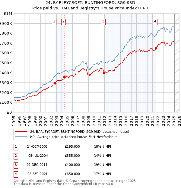 24, BARLEYCROFT, BUNTINGFORD, SG9 9SD: Price paid vs HM Land Registry's House Price Index