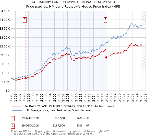 24, BARNBY LANE, CLAYPOLE, NEWARK, NG23 5BD: Price paid vs HM Land Registry's House Price Index