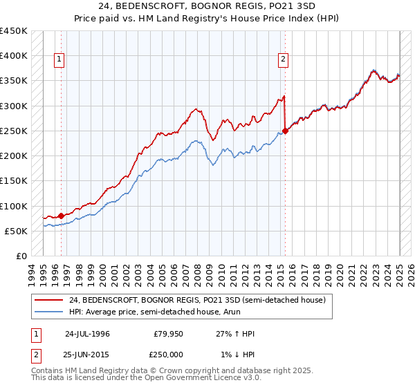 24, BEDENSCROFT, BOGNOR REGIS, PO21 3SD: Price paid vs HM Land Registry's House Price Index