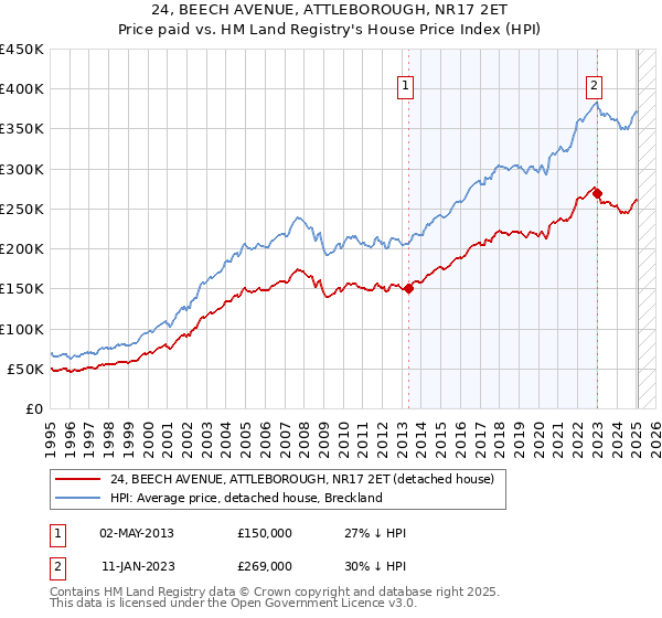 24, BEECH AVENUE, ATTLEBOROUGH, NR17 2ET: Price paid vs HM Land Registry's House Price Index