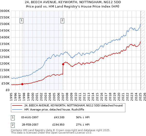 24, BEECH AVENUE, KEYWORTH, NOTTINGHAM, NG12 5DD: Price paid vs HM Land Registry's House Price Index