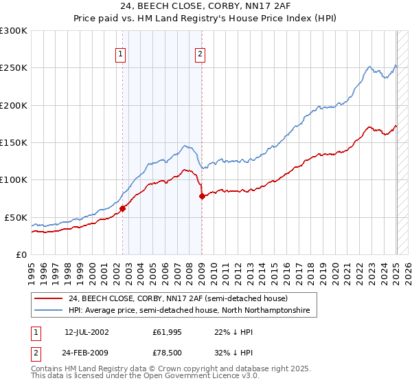 24, BEECH CLOSE, CORBY, NN17 2AF: Price paid vs HM Land Registry's House Price Index