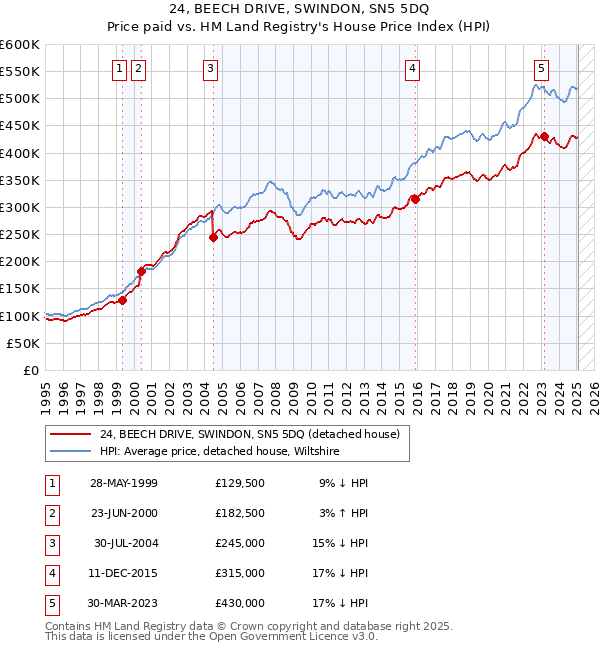 24, BEECH DRIVE, SWINDON, SN5 5DQ: Price paid vs HM Land Registry's House Price Index