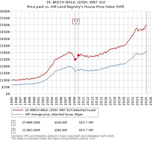 24, BEECH WALK, LEIGH, WN7 3LH: Price paid vs HM Land Registry's House Price Index