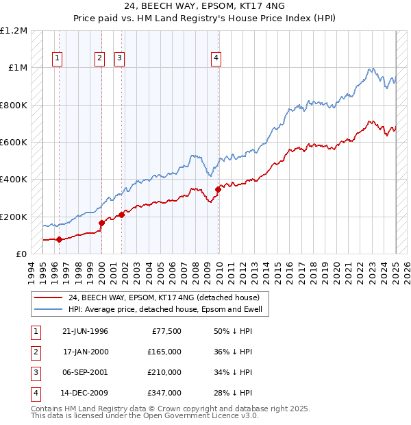 24, BEECH WAY, EPSOM, KT17 4NG: Price paid vs HM Land Registry's House Price Index