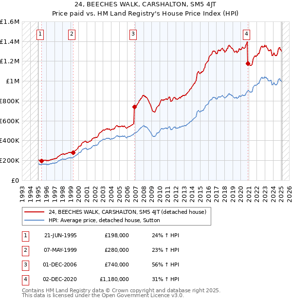 24, BEECHES WALK, CARSHALTON, SM5 4JT: Price paid vs HM Land Registry's House Price Index