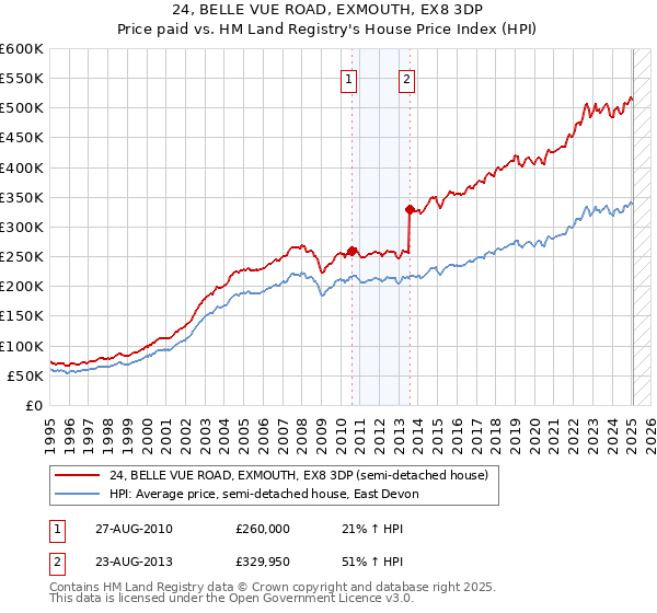 24, BELLE VUE ROAD, EXMOUTH, EX8 3DP: Price paid vs HM Land Registry's House Price Index