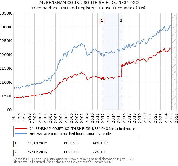 24, BENSHAM COURT, SOUTH SHIELDS, NE34 0XQ: Price paid vs HM Land Registry's House Price Index