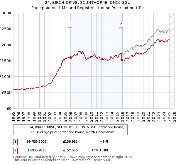 24, BIRCH DRIVE, SCUNTHORPE, DN16 3GU: Price paid vs HM Land Registry's House Price Index