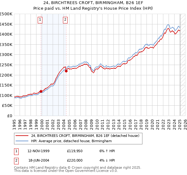 24, BIRCHTREES CROFT, BIRMINGHAM, B26 1EF: Price paid vs HM Land Registry's House Price Index