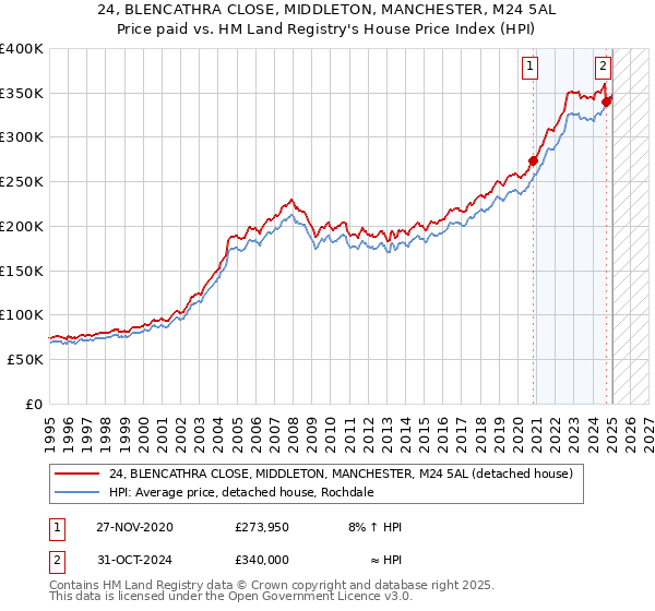 24, BLENCATHRA CLOSE, MIDDLETON, MANCHESTER, M24 5AL: Price paid vs HM Land Registry's House Price Index