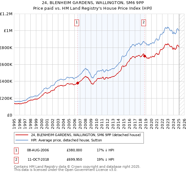 24, BLENHEIM GARDENS, WALLINGTON, SM6 9PP: Price paid vs HM Land Registry's House Price Index