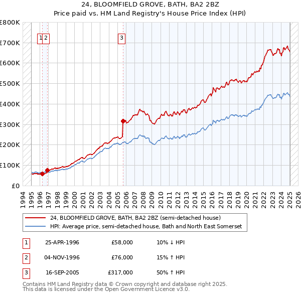 24, BLOOMFIELD GROVE, BATH, BA2 2BZ: Price paid vs HM Land Registry's House Price Index