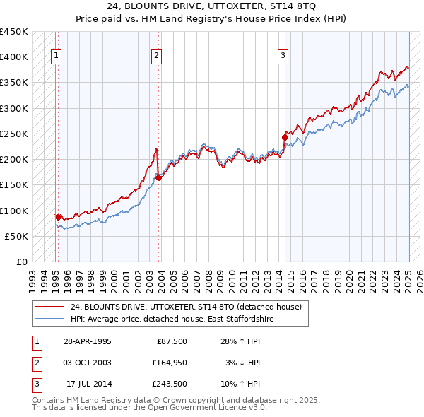 24, BLOUNTS DRIVE, UTTOXETER, ST14 8TQ: Price paid vs HM Land Registry's House Price Index