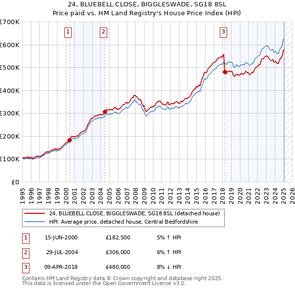 24, BLUEBELL CLOSE, BIGGLESWADE, SG18 8SL: Price paid vs HM Land Registry's House Price Index