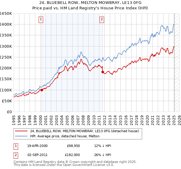 24, BLUEBELL ROW, MELTON MOWBRAY, LE13 0FG: Price paid vs HM Land Registry's House Price Index