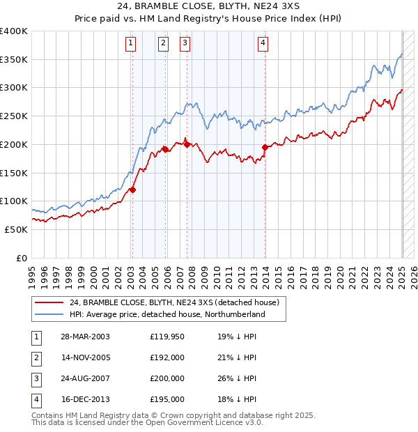 24, BRAMBLE CLOSE, BLYTH, NE24 3XS: Price paid vs HM Land Registry's House Price Index