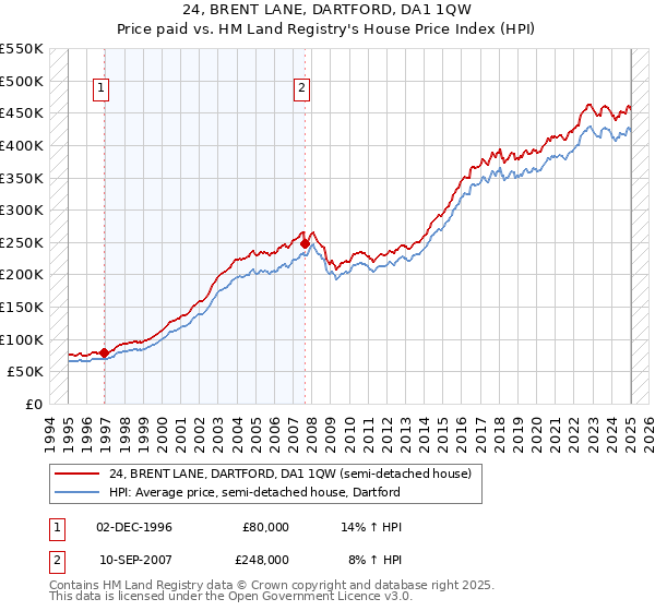 24, BRENT LANE, DARTFORD, DA1 1QW: Price paid vs HM Land Registry's House Price Index