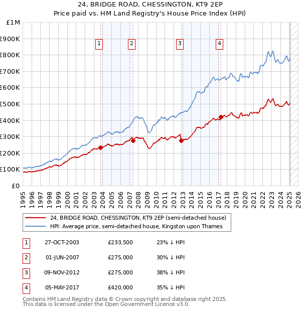 24, BRIDGE ROAD, CHESSINGTON, KT9 2EP: Price paid vs HM Land Registry's House Price Index