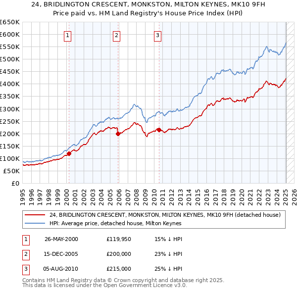 24, BRIDLINGTON CRESCENT, MONKSTON, MILTON KEYNES, MK10 9FH: Price paid vs HM Land Registry's House Price Index