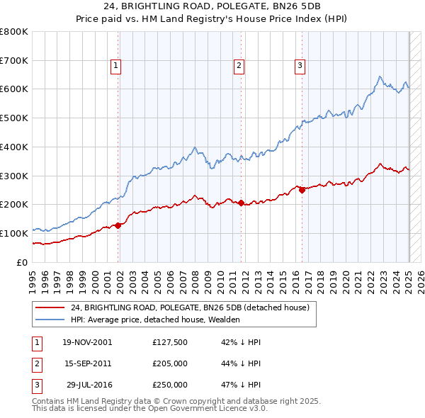 24, BRIGHTLING ROAD, POLEGATE, BN26 5DB: Price paid vs HM Land Registry's House Price Index