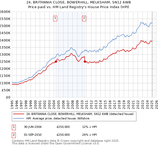 24, BRITANNIA CLOSE, BOWERHILL, MELKSHAM, SN12 6WB: Price paid vs HM Land Registry's House Price Index