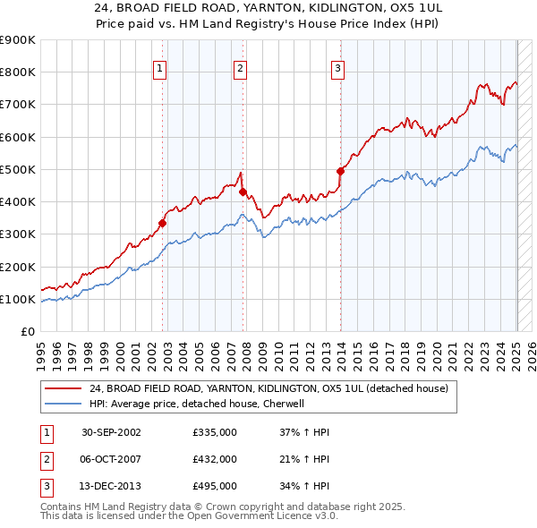 24, BROAD FIELD ROAD, YARNTON, KIDLINGTON, OX5 1UL: Price paid vs HM Land Registry's House Price Index