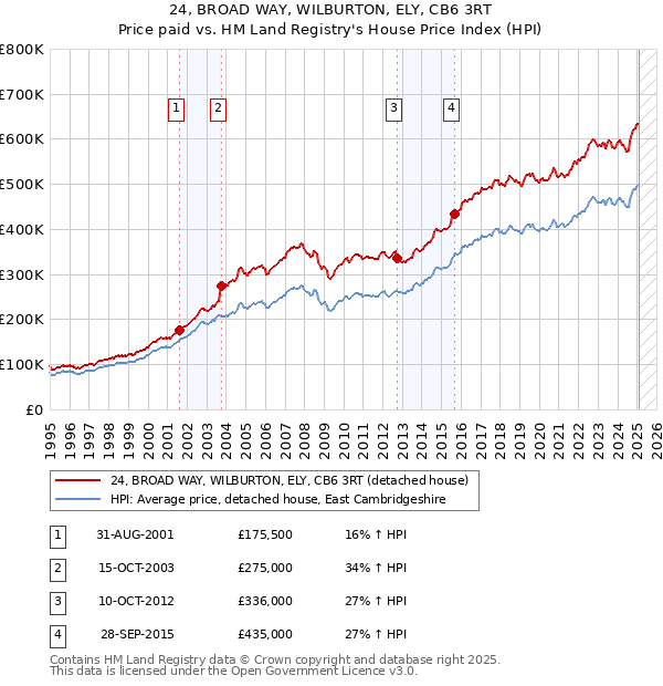 24, BROAD WAY, WILBURTON, ELY, CB6 3RT: Price paid vs HM Land Registry's House Price Index