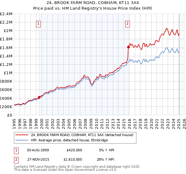 24, BROOK FARM ROAD, COBHAM, KT11 3AX: Price paid vs HM Land Registry's House Price Index