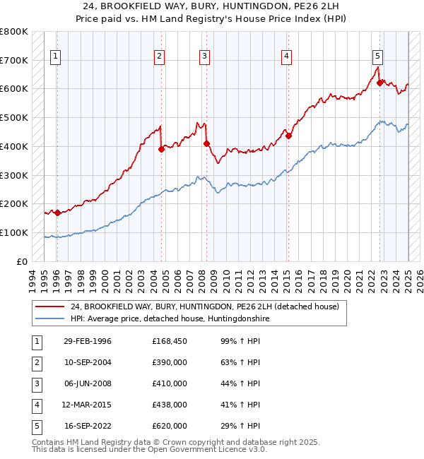24, BROOKFIELD WAY, BURY, HUNTINGDON, PE26 2LH: Price paid vs HM Land Registry's House Price Index