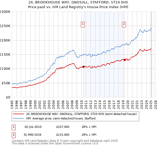 24, BROOKHOUSE WAY, GNOSALL, STAFFORD, ST20 0HS: Price paid vs HM Land Registry's House Price Index