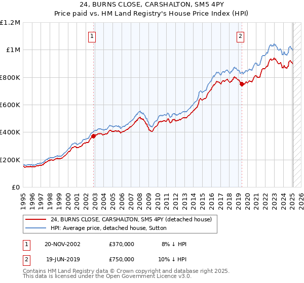 24, BURNS CLOSE, CARSHALTON, SM5 4PY: Price paid vs HM Land Registry's House Price Index
