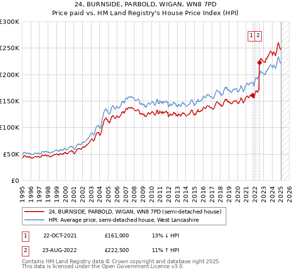 24, BURNSIDE, PARBOLD, WIGAN, WN8 7PD: Price paid vs HM Land Registry's House Price Index