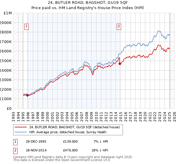 24, BUTLER ROAD, BAGSHOT, GU19 5QF: Price paid vs HM Land Registry's House Price Index