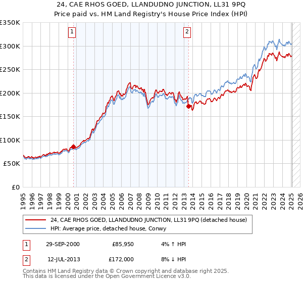24, CAE RHOS GOED, LLANDUDNO JUNCTION, LL31 9PQ: Price paid vs HM Land Registry's House Price Index