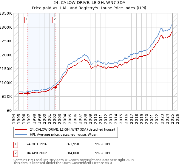 24, CALOW DRIVE, LEIGH, WN7 3DA: Price paid vs HM Land Registry's House Price Index