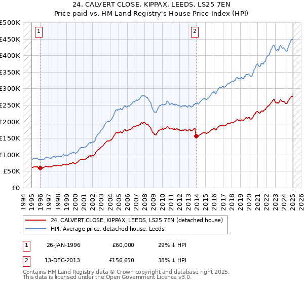 24, CALVERT CLOSE, KIPPAX, LEEDS, LS25 7EN: Price paid vs HM Land Registry's House Price Index