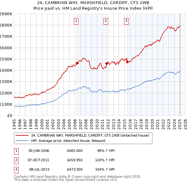 24, CAMBRIAN WAY, MARSHFIELD, CARDIFF, CF3 2WB: Price paid vs HM Land Registry's House Price Index