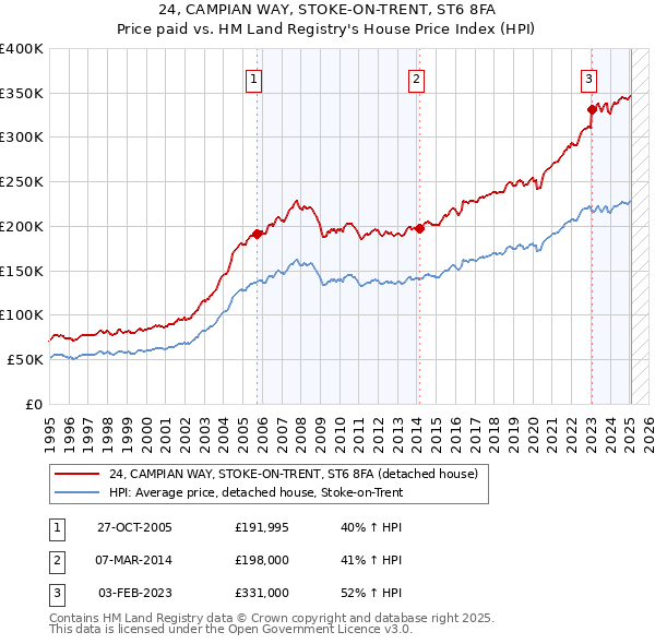 24, CAMPIAN WAY, STOKE-ON-TRENT, ST6 8FA: Price paid vs HM Land Registry's House Price Index