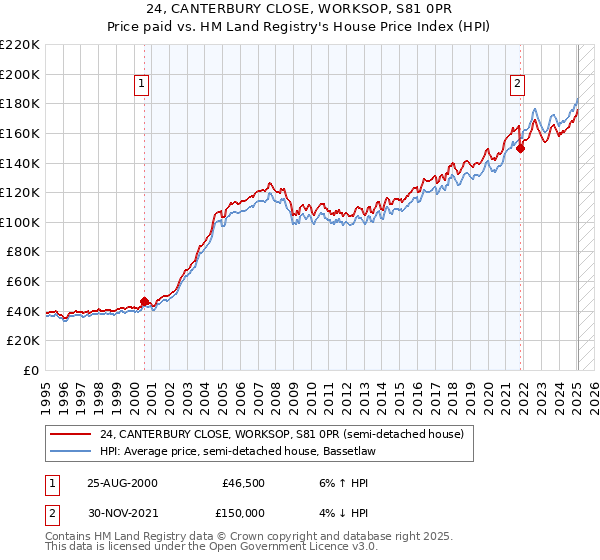 24, CANTERBURY CLOSE, WORKSOP, S81 0PR: Price paid vs HM Land Registry's House Price Index