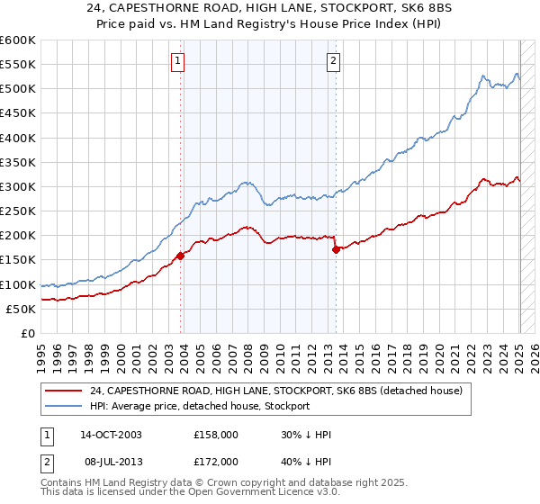24, CAPESTHORNE ROAD, HIGH LANE, STOCKPORT, SK6 8BS: Price paid vs HM Land Registry's House Price Index