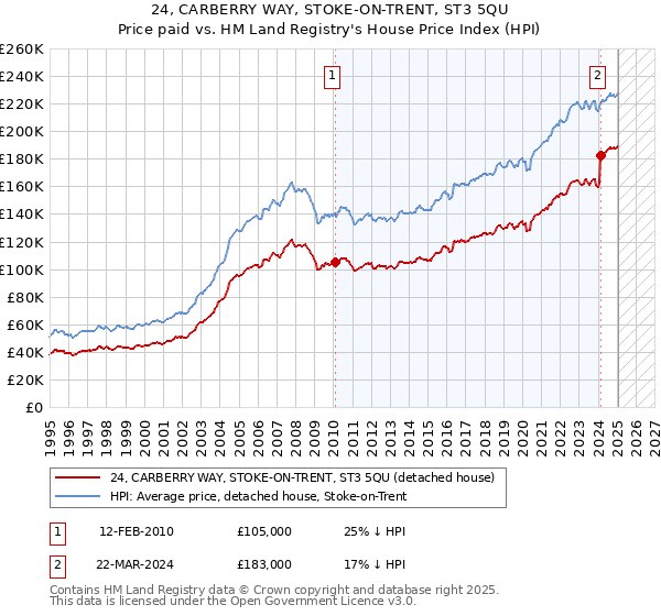 24, CARBERRY WAY, STOKE-ON-TRENT, ST3 5QU: Price paid vs HM Land Registry's House Price Index