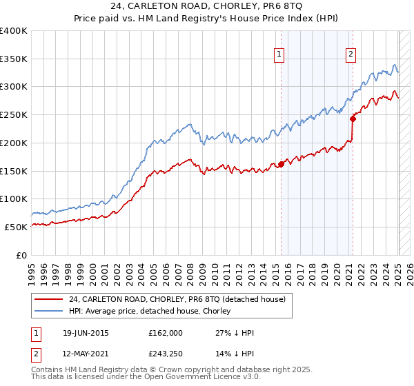24, CARLETON ROAD, CHORLEY, PR6 8TQ: Price paid vs HM Land Registry's House Price Index
